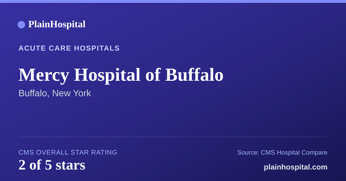 Summary card for Mercy Hospital of Buffalo
