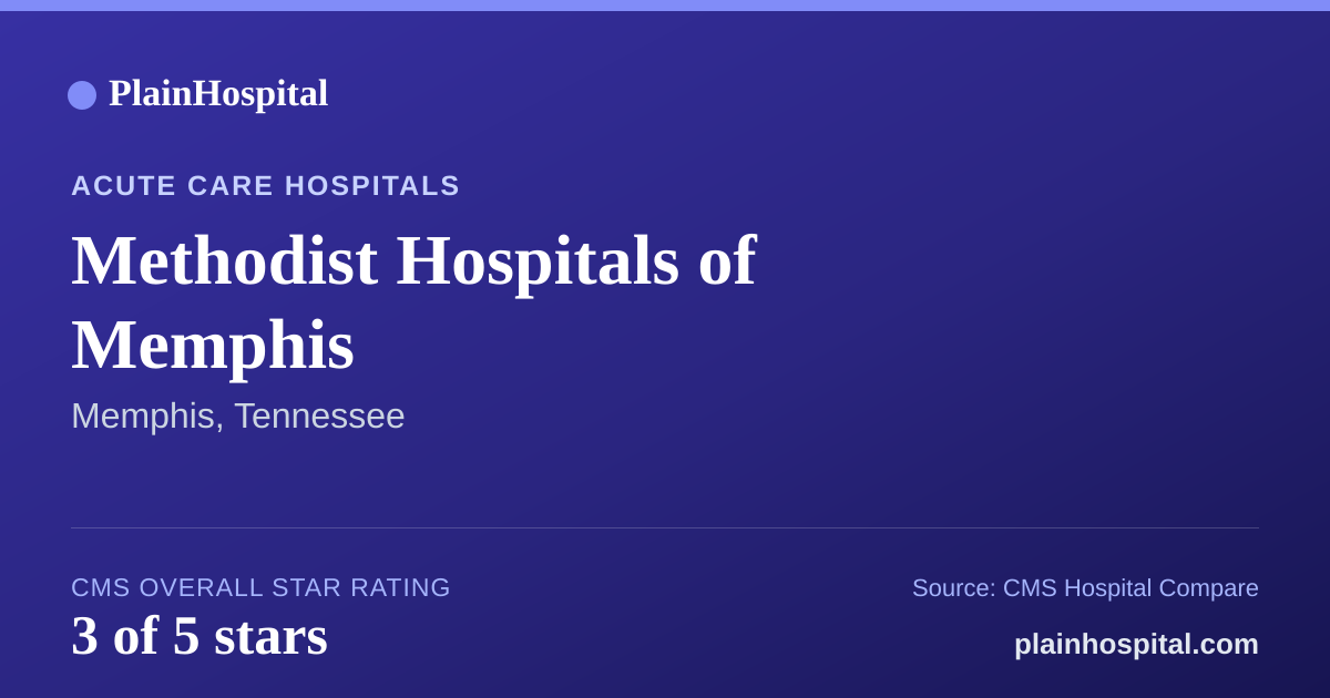 Summary card for Methodist Hospitals of Memphis