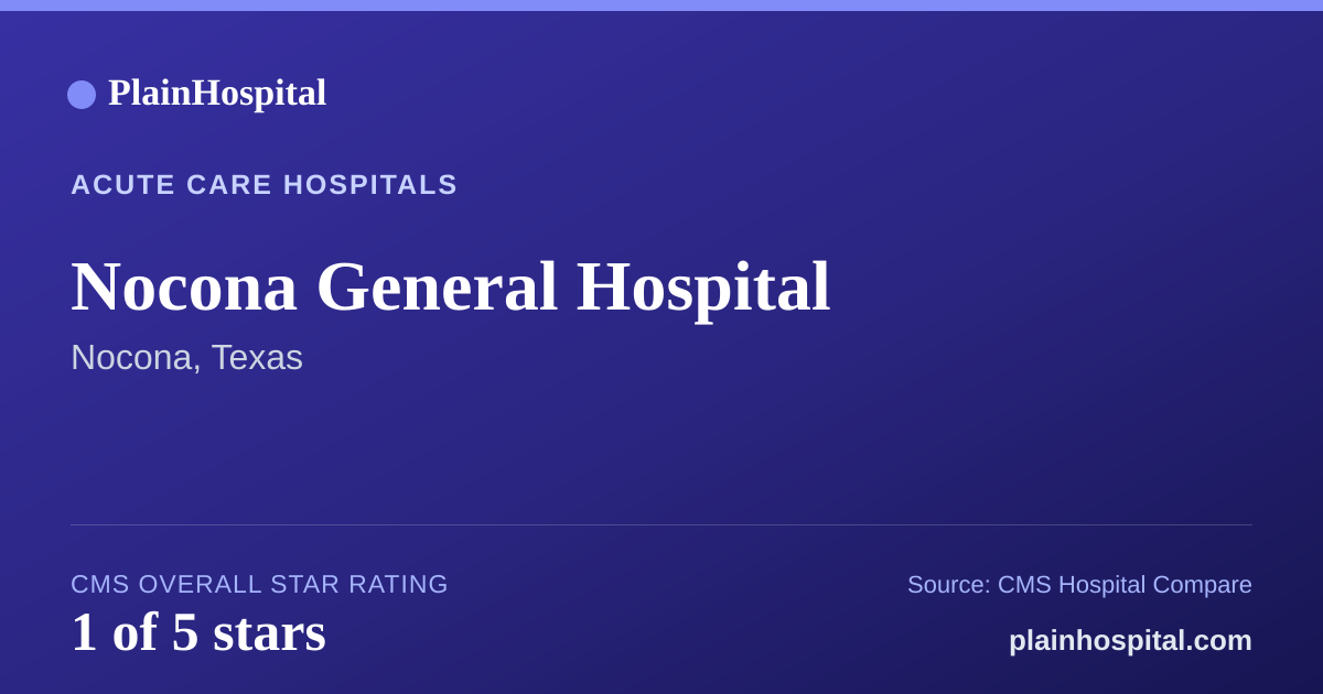 Summary card for Nocona General Hospital