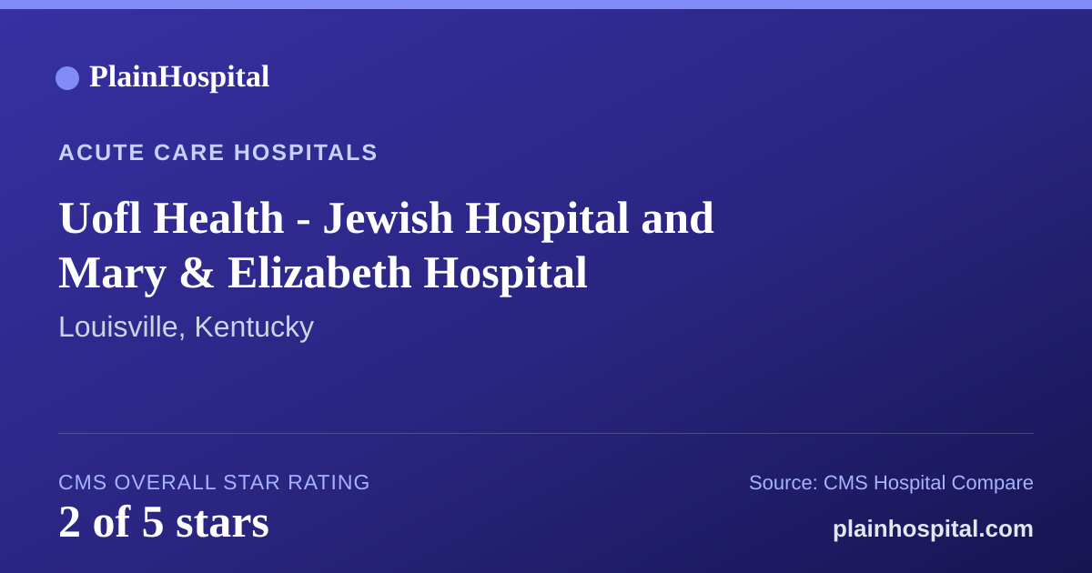 Summary card for Uofl Health - Jewish Hospital and Mary & Elizabeth Hospital